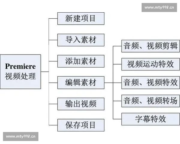 影视视频后期剪辑技术全程培训课程 从入门到精通掌握专业技巧